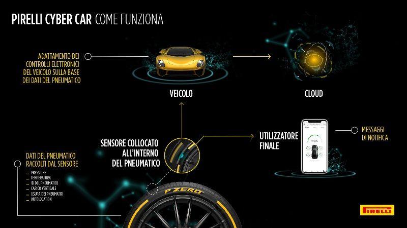 Salone di Ginevra 2018: Pirelli presenta le gomme che parlano all'auto