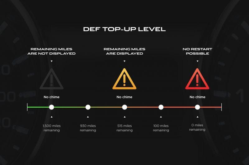 Autonomia e livello AdBlue