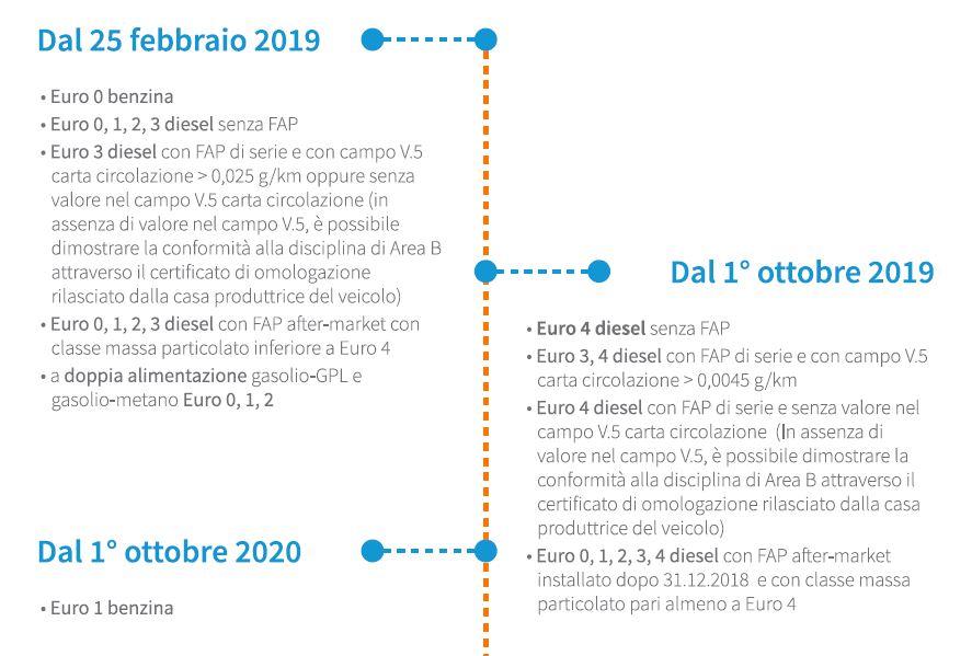 Area B Milano 2019