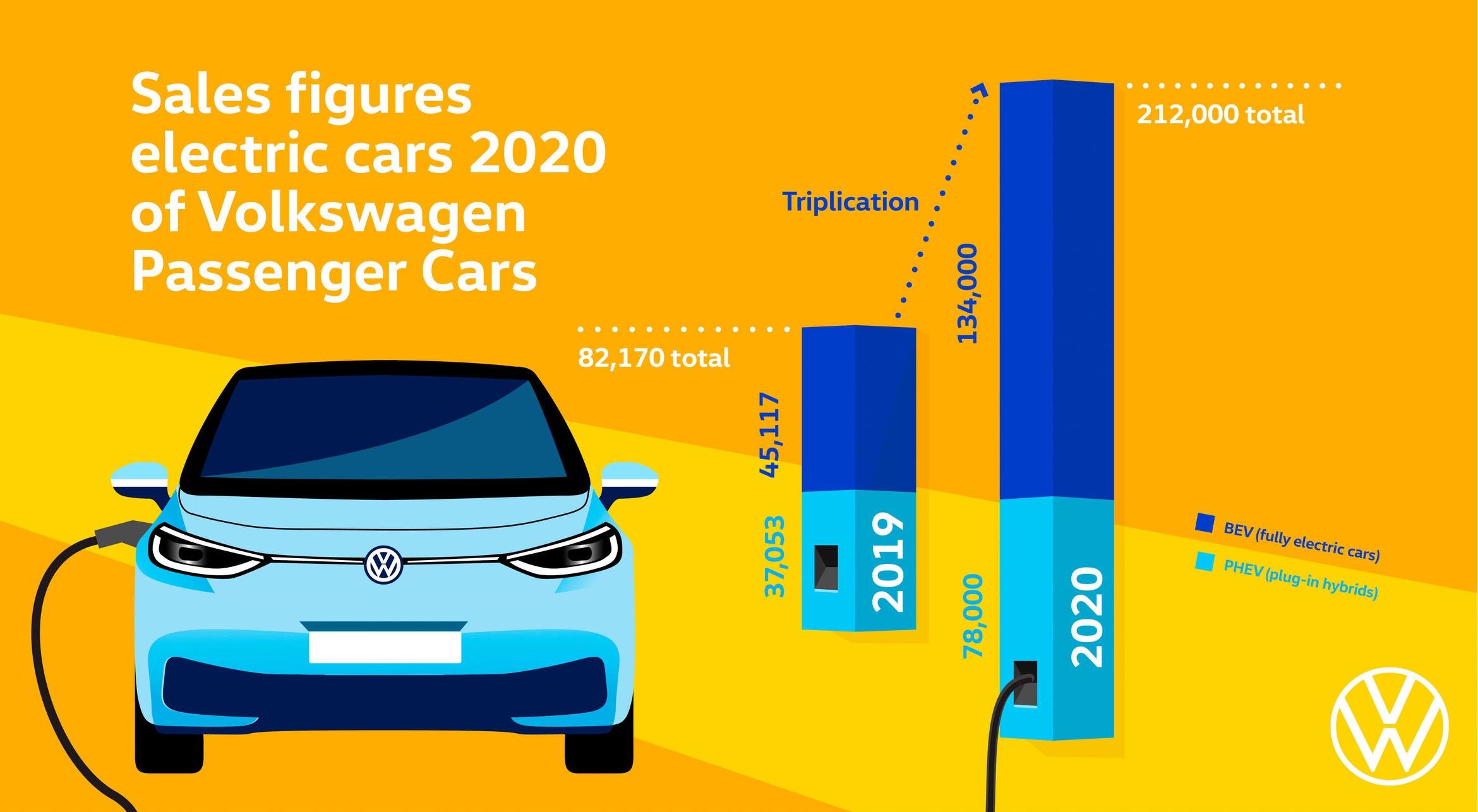 Emissioni CO2 Volkswagen 2020: obiettivo mancato e rischio multa UE?