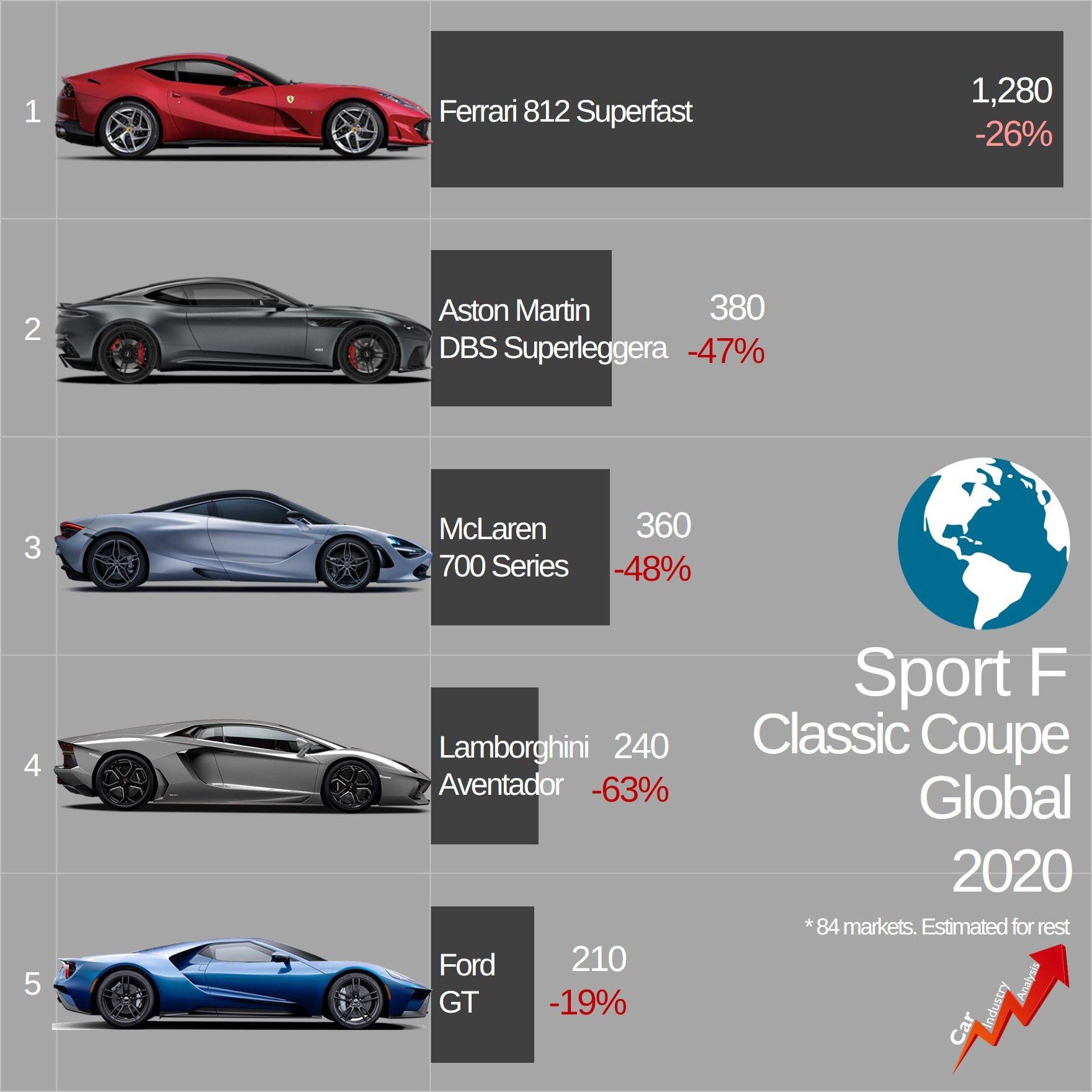 Vendite supercar nel 2020