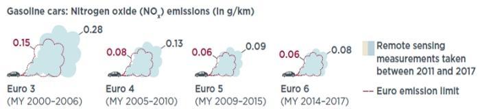 ICCT-post-Euro-6-emissioni-reali-benzina