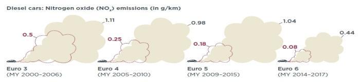 ICCT-post-Euro-6-emissioni-reali-diesel