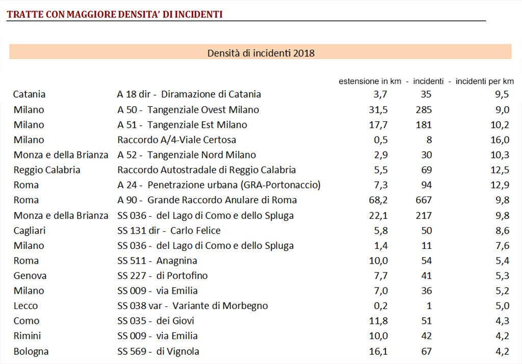 Incidenti stradali strade più pericolose d’Italia