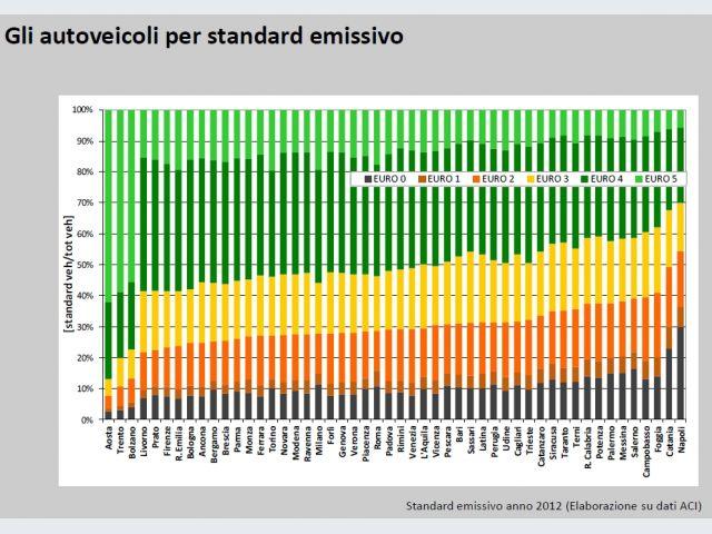 auto per standard emissivo