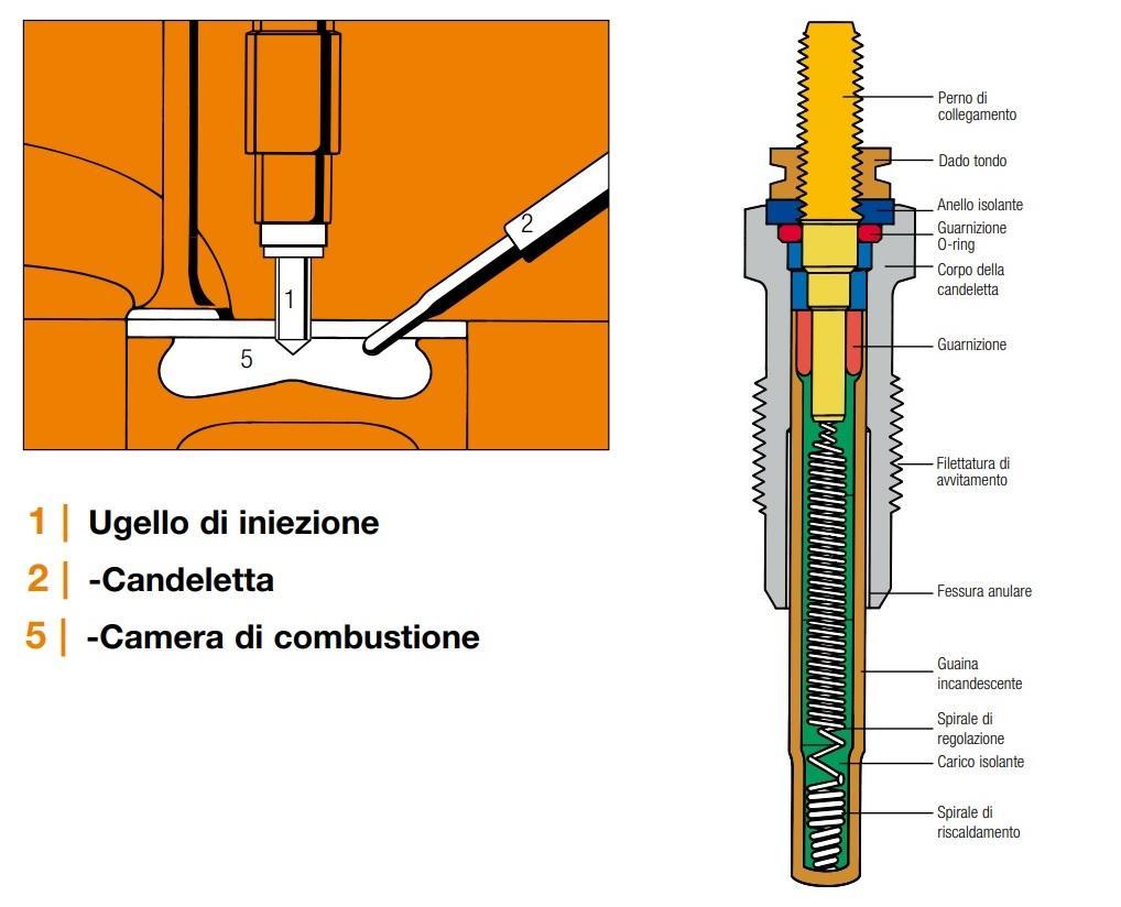 Spia Candelette lampeggiante su Fiat Punto: come risolvere