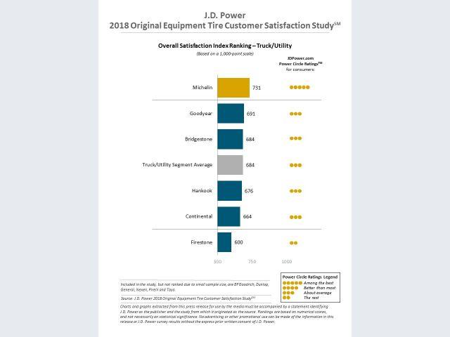 Classifica JD Power pneumatici trasporto leggero 2018