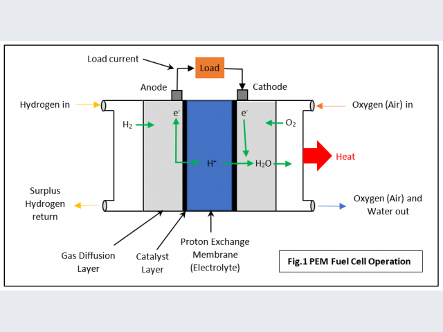 Dall'unione tra ossigeno e idrogeno si crea energia elettrica e calore