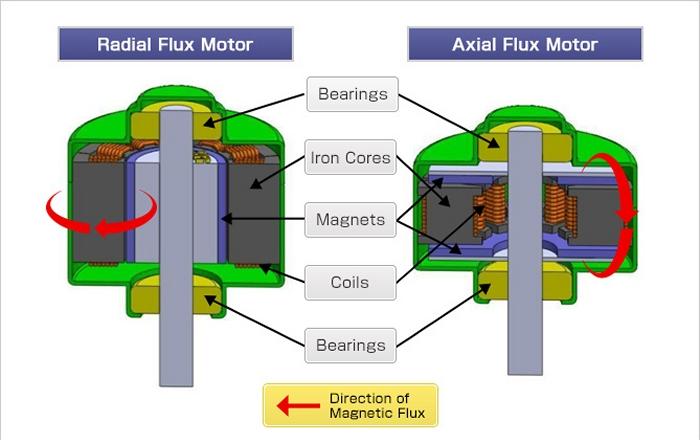 schema-radial-axial-flux