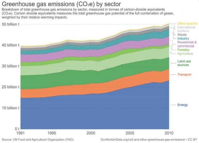 emissioni-auto-sul-totale-gas-serra_