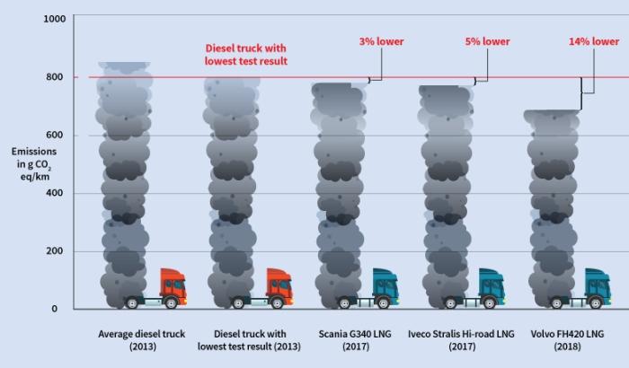 metano-sui-camion-confronto-co2-eq-t&e
