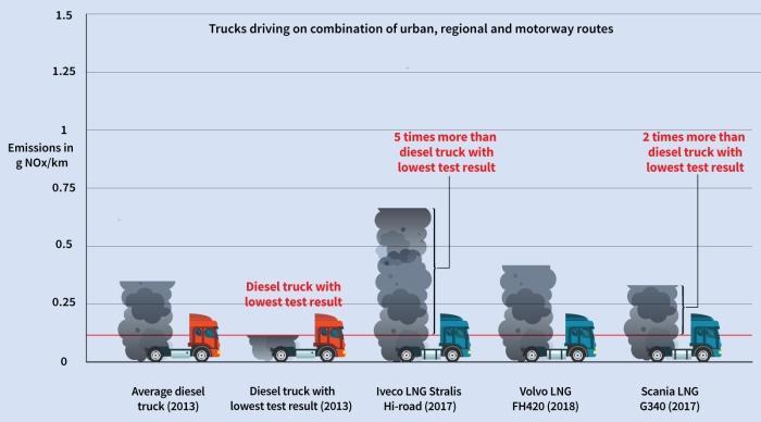 metano-sui-camion-confronto-nox-t&e