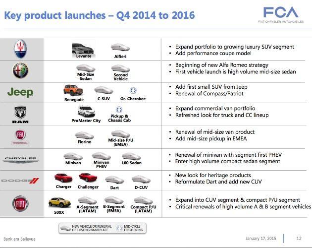 Dalla Alfa Giulia alla nuova Punto, ecco il piano FCA fino al 2016