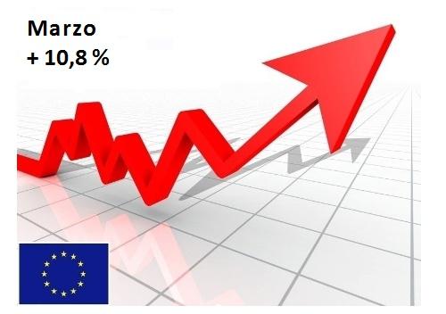 Mercato auto Europa, nel mese di marzo arriva il primo aumento a due cifre