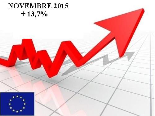 Mercato auto Europa: a novembre le vendite crescono del 13,7%