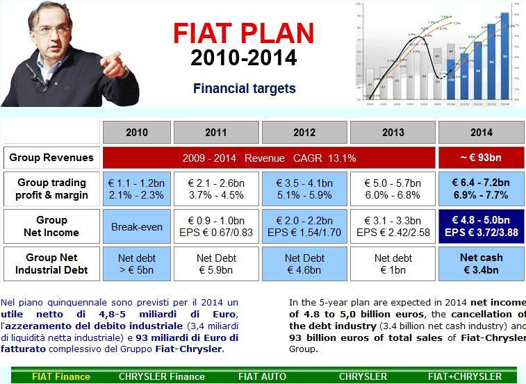 Frost & Sullivan analizza i dati di bilancio di Fiat