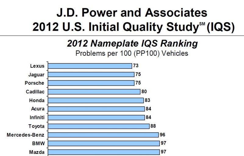 Il sondaggio 2012 di JD Power sulla qualità iniziale delle vetture