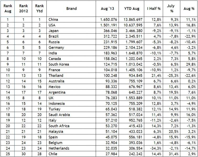 La classifica dei mercati mondiali dell'auto