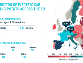 Punti di ricarica: il 50% in Europa è in soli due Paesi