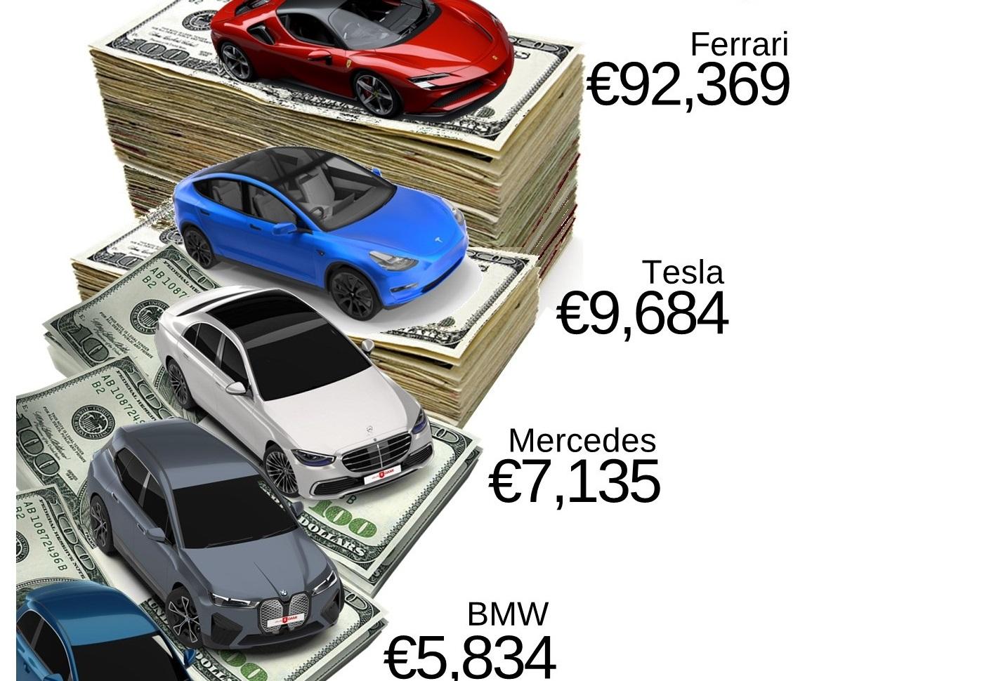 Ferrari guadagna 92 mila € su ogni auto: la classifica Jato 2023
