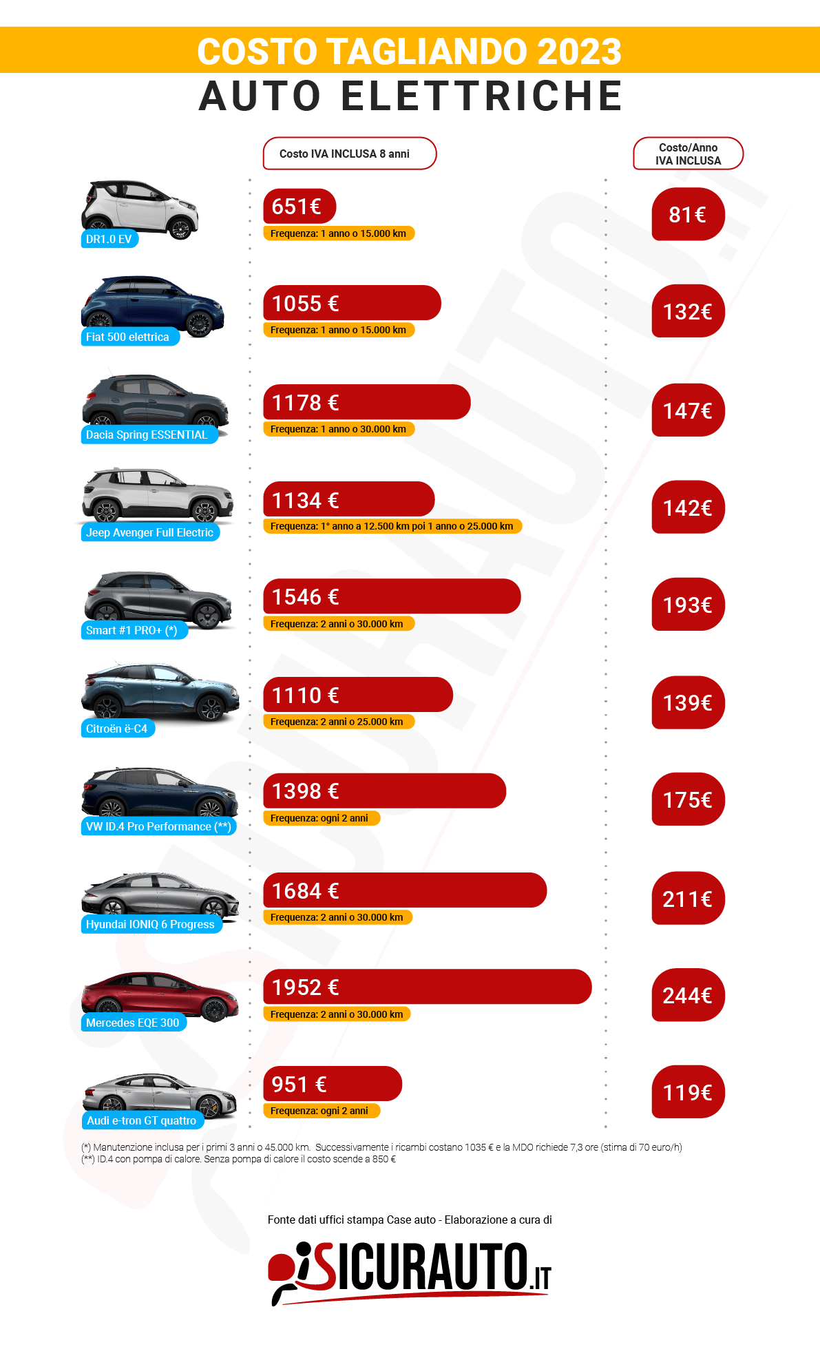 Costo tagliando auto elettrica: 10 modelli 2023 a confronto
