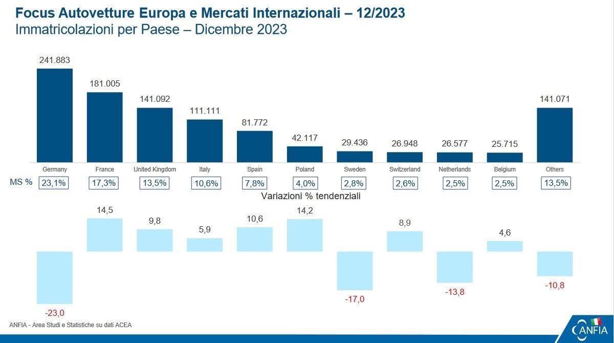 Mercato Auto Europa: -4% a dicembre, pesa l’effetto Germania