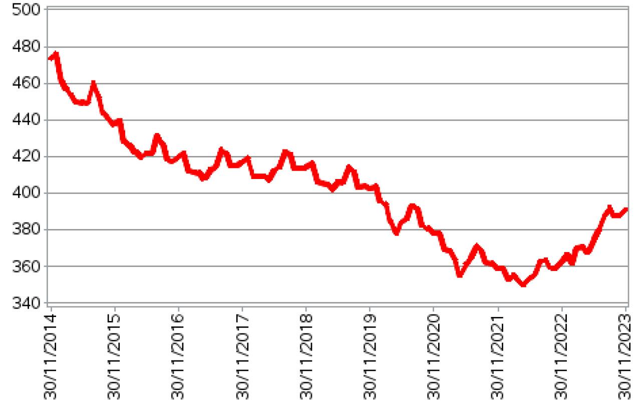 RC auto: prezzi sempre più su, +7,1% a novembre 2023