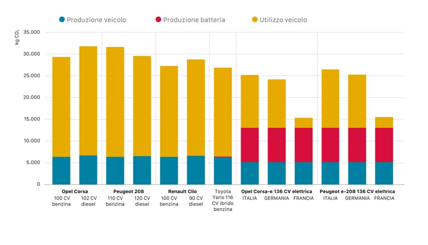 CO2 BEV vs ICE: quante emissioni dopo 200.000 km di guida?