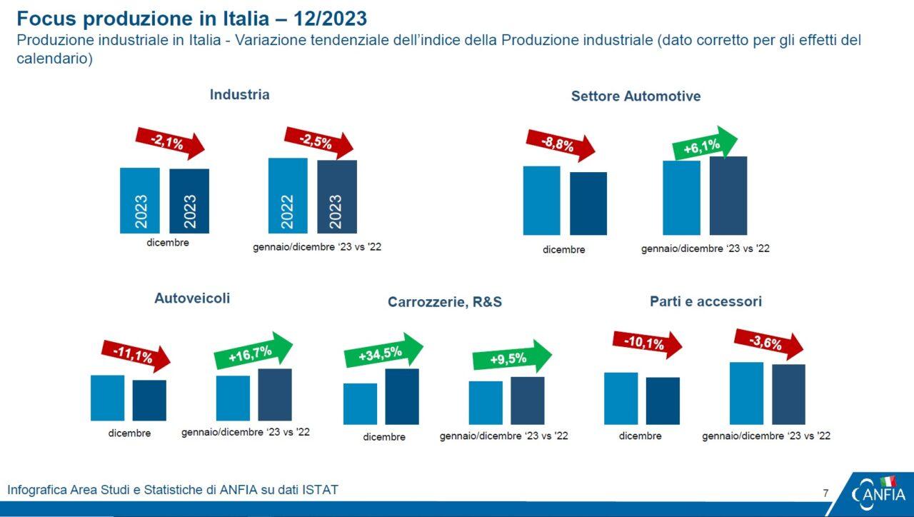 Produzione Automotive Italiana: -8,8% a dicembre 2023