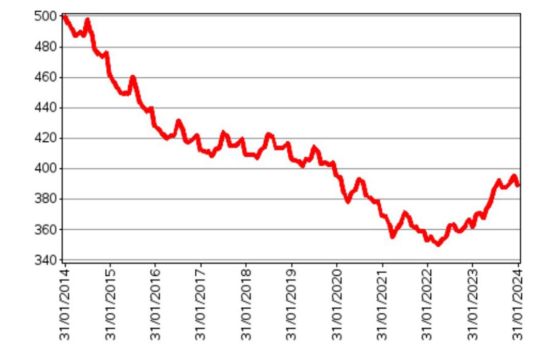 Prezzi RC auto in salita anche nel 2024: +7,5% a gennaio