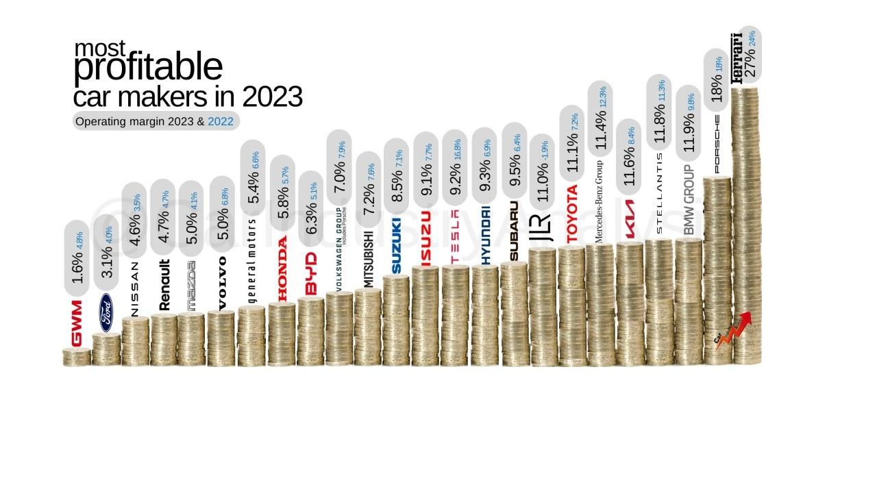 Quanto guadagnano le Case auto? La classifica 2024