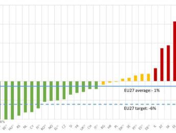 Incidenti auto in Europa: -1% di vittime, lontano l’obiettivo 2030