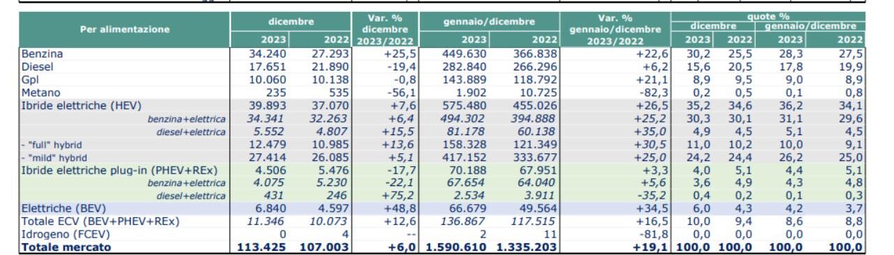 Dati UNRAE relativi al mercato 2023
