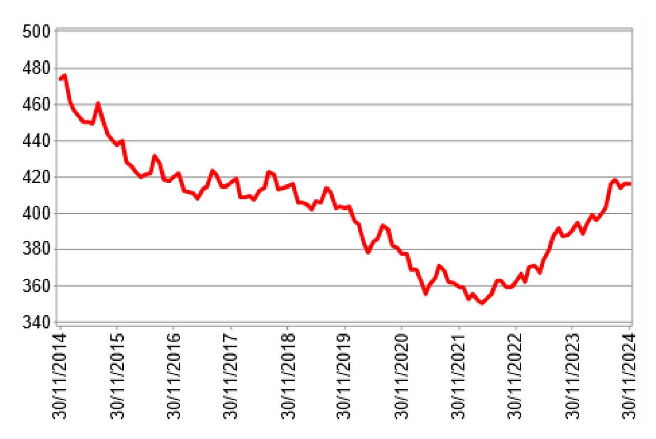 Prezzi RC auto: +6,6% a novembre 2024, ma c’è una frenata