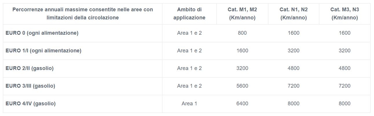 Soglie km Move-In Lombardia