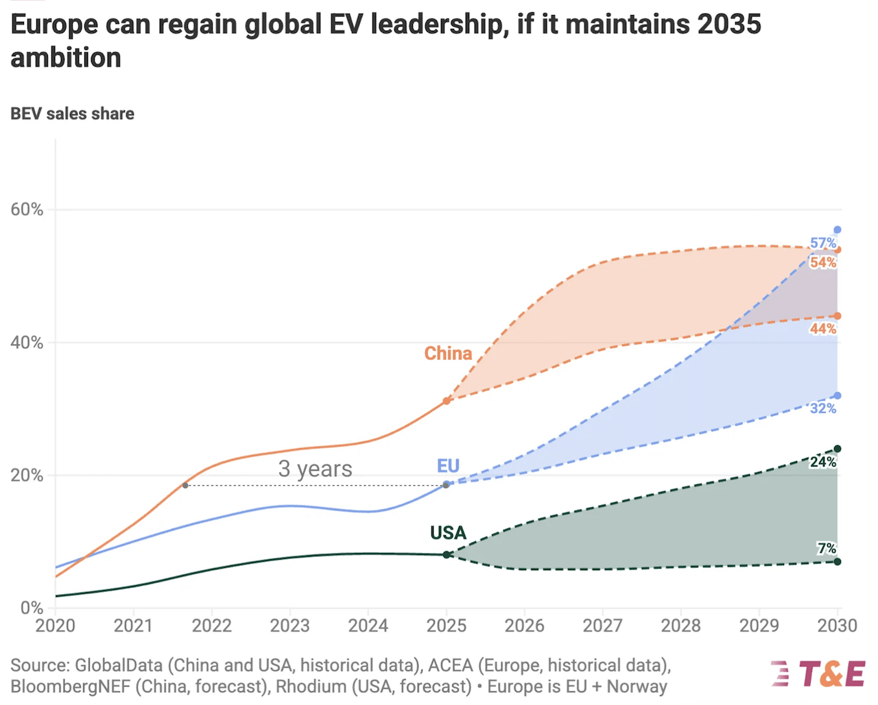 Europa vs Cina battaglia auto elettriche a un passo dalla svolta, dicono i verdi