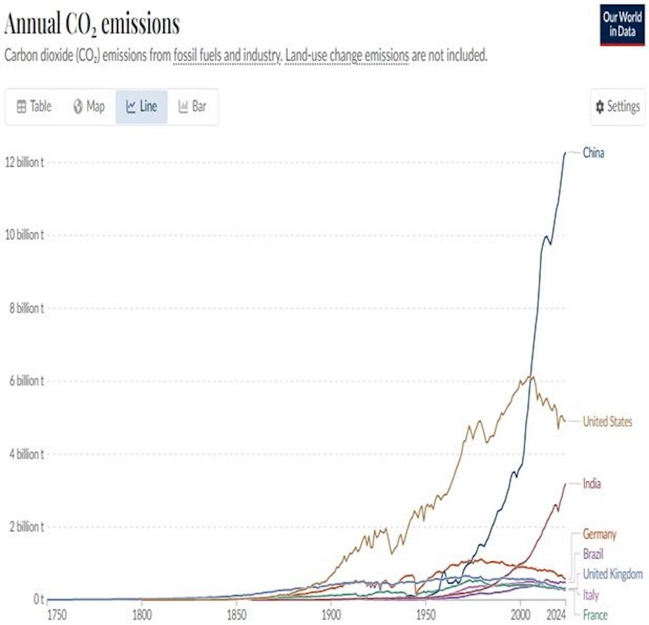 La Cina emette CO2 a livelli record, politica e automotive mondiali si interrogano