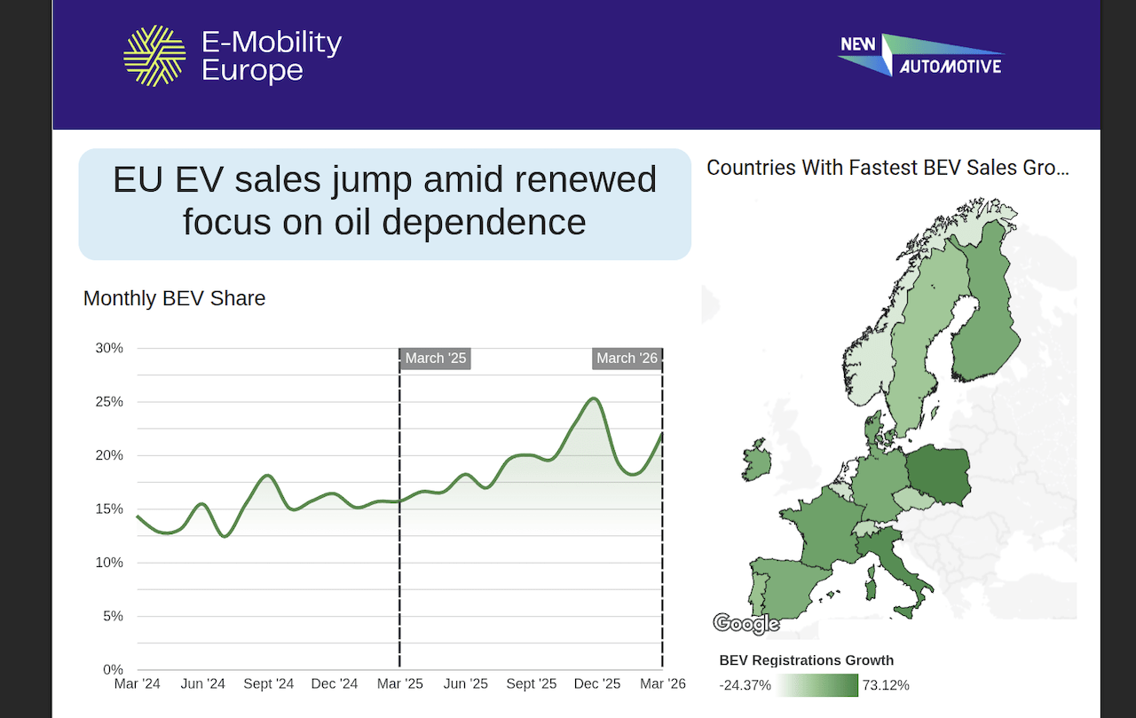 Vendite auto elettriche boom in Europa a marzo 2026, il caro carburante non è l'unico motivo