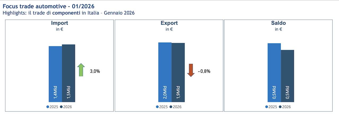 Componentistica auto calano import ed export, Germania partner più solido