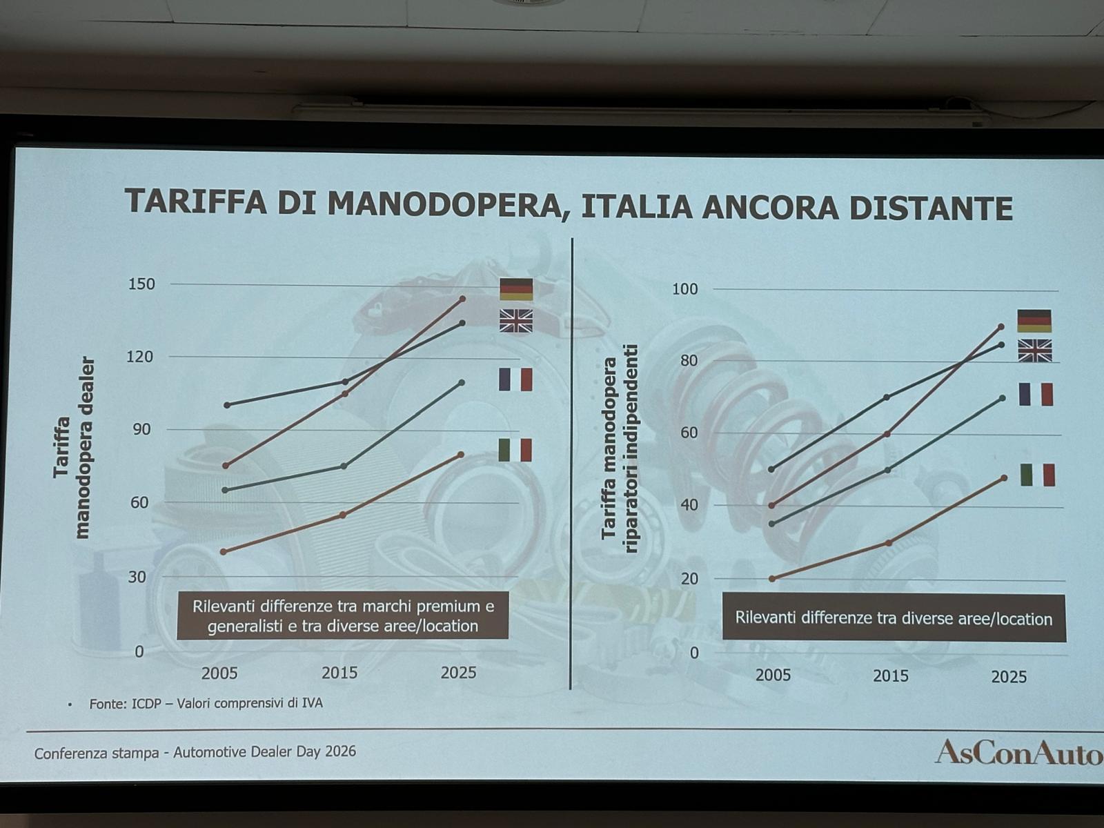 Costi di riparazione auto il divario Italia - Estero e le sfide per le officine [report AsConAuto]