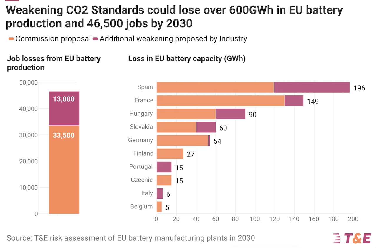 Il dilemma delle Gigafactory UE, soldi investiti bene o bruciati?