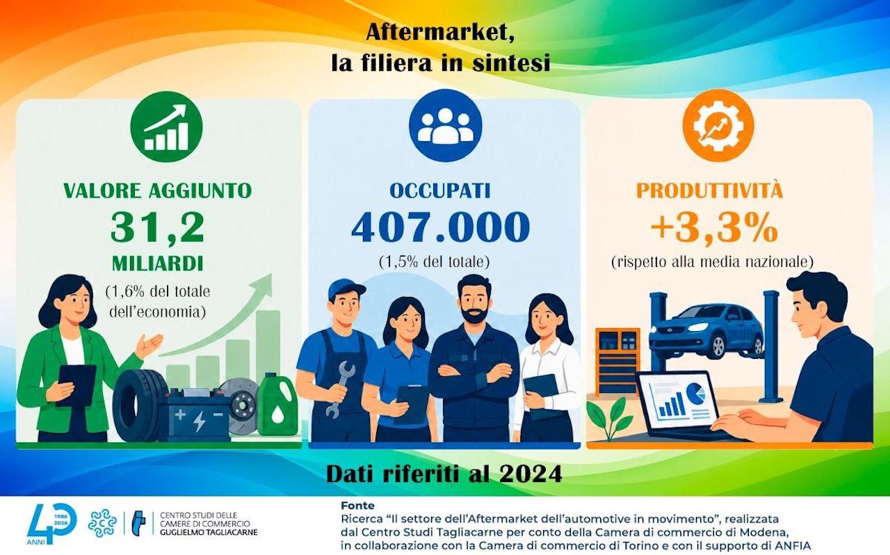 Il valore del settore aftermarket auto in Italia sfiora i 31,2 miliardi di euro