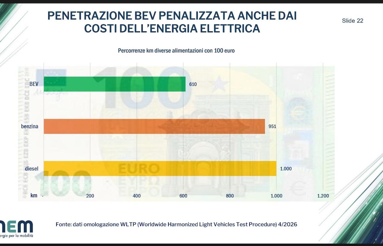 Auto a benzina o diesel molto più convenienti di un’elettrica? La tesi di UNEM