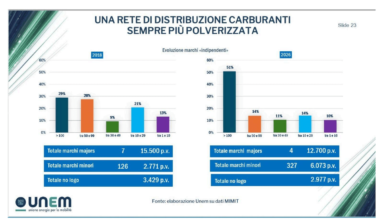 Carburanti in Italia rete polverizzata, ecco quante stazioni restano