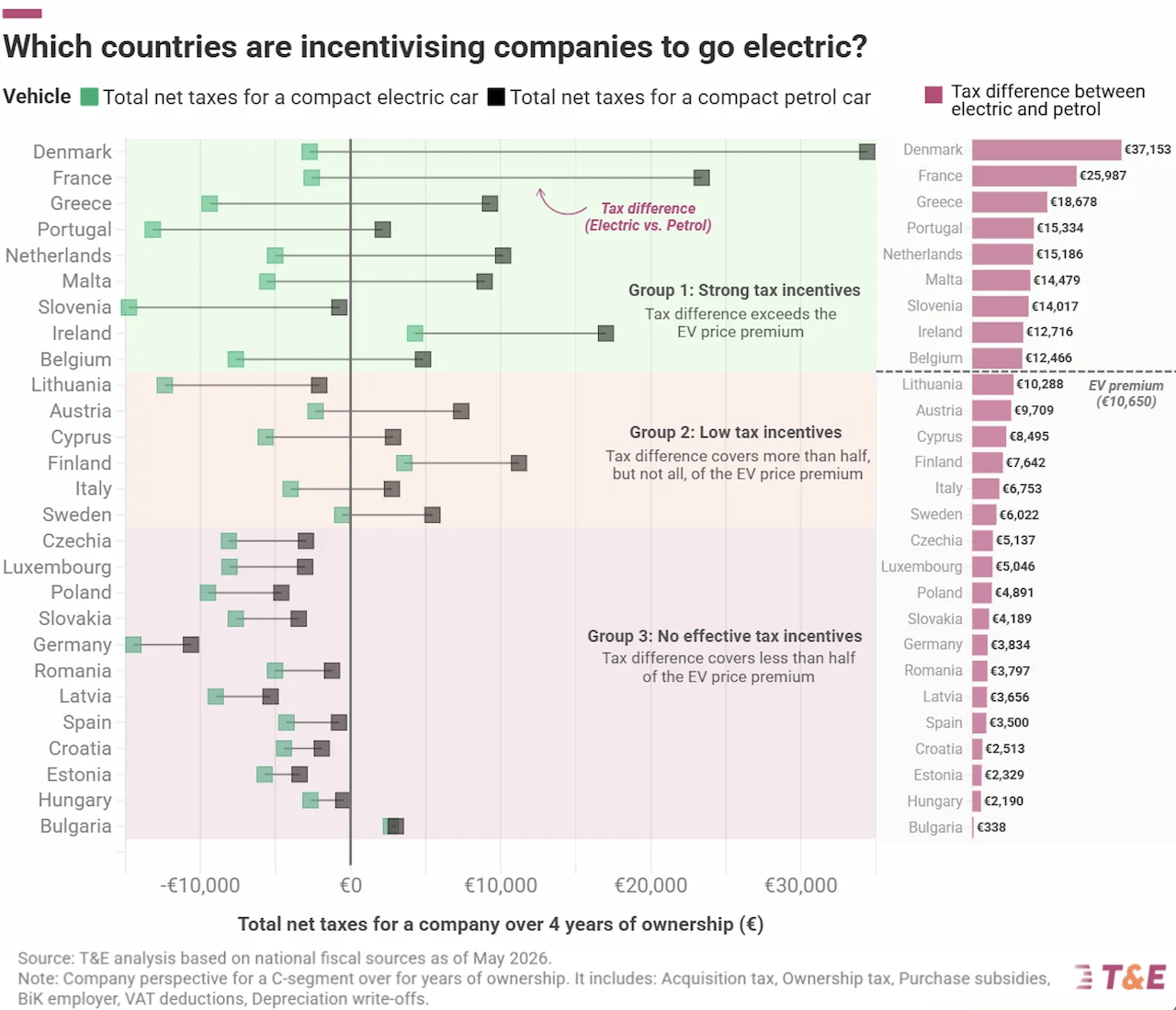 Flotte elettriche, pochi incentivi dai Paesi UE, Italia male