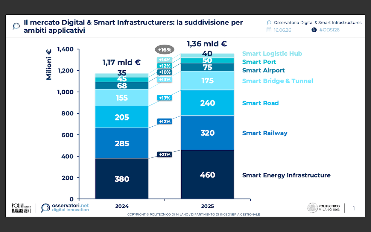 Strade intelligenti in Italia, spesa in aumento
