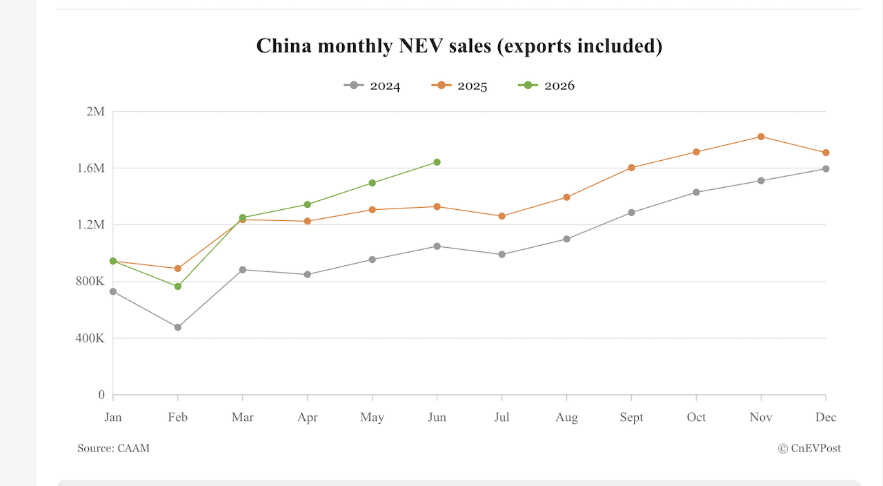 Auto Cina ma quale crisi, vendite da record nel mondo