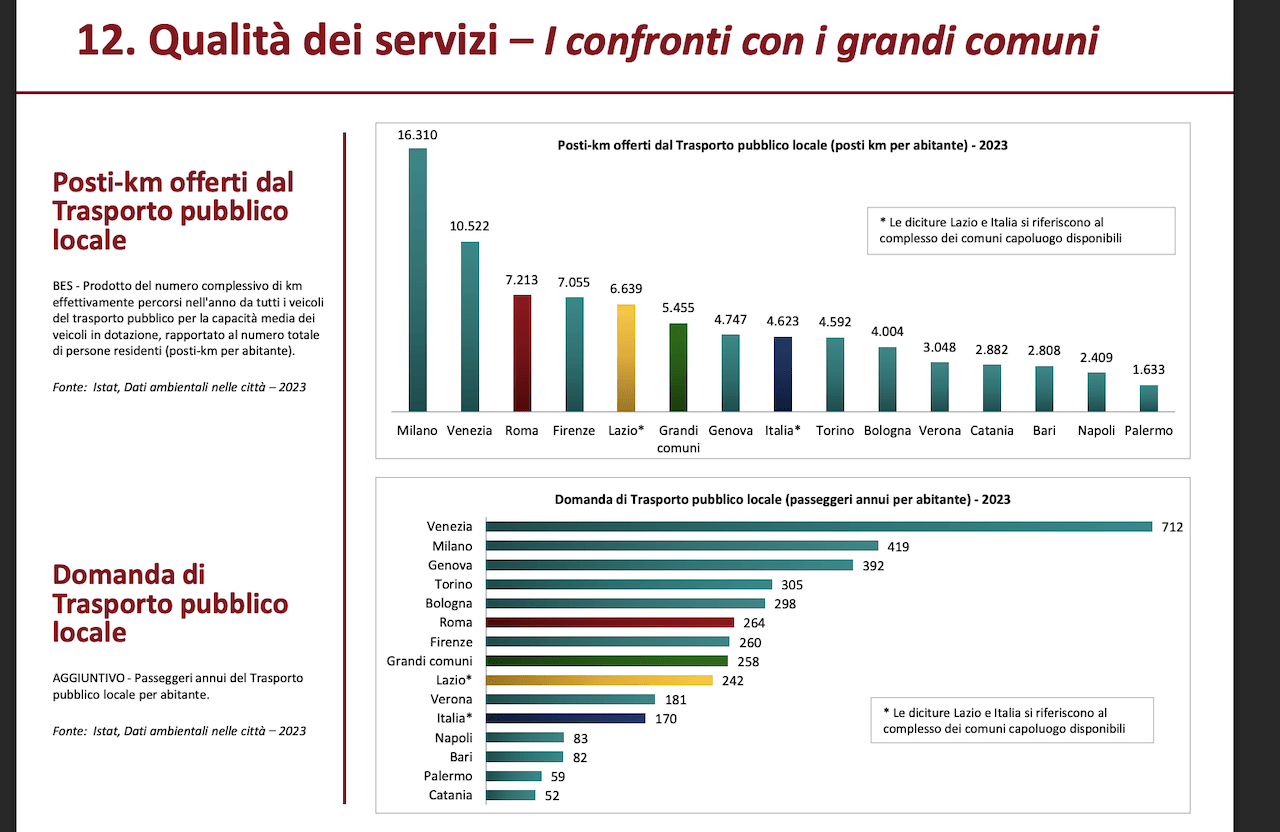 TPL Roma, tartaruga capitale bus, tram e metro viaggiano lentissimi