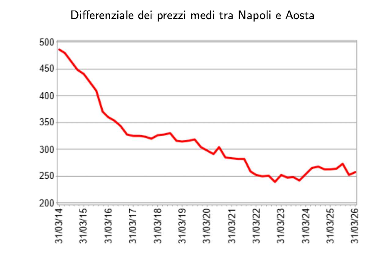 Tariffe RC auto, +3,2% nel primo trimestre 2026, ma la crescita rallenta