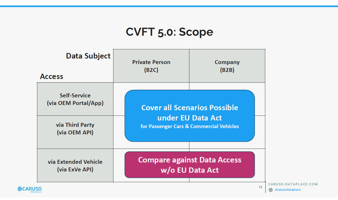 CVFT Scope